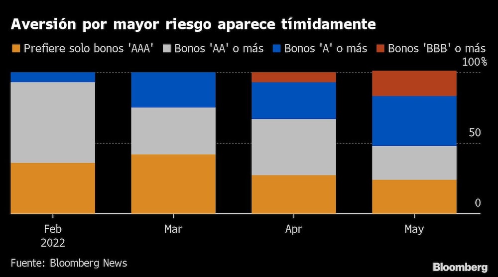 Aversión por mayor riesgo aparece tímidamente | Aversión por mayor riesgo aparece tímidamente |
