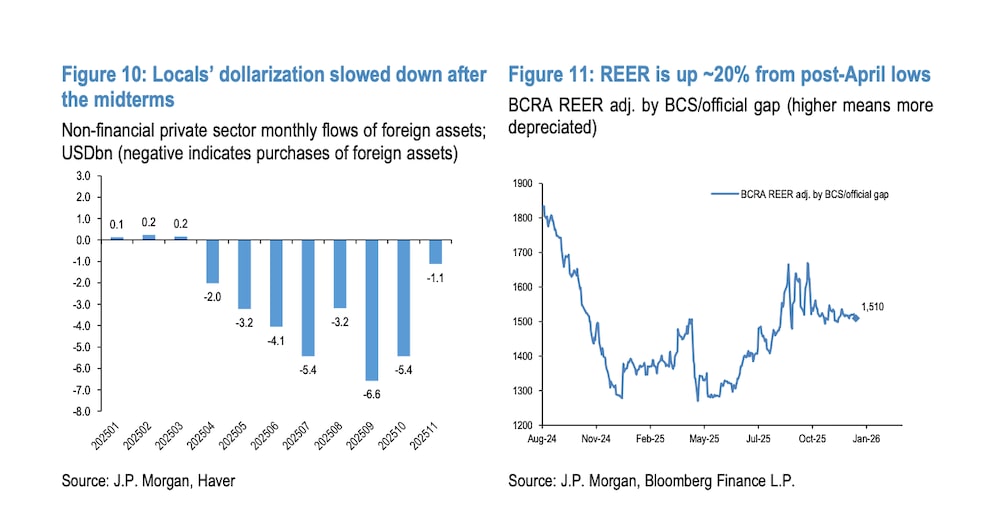 Así espera que evolucionen las bandas de intervención cambiaria el JPMorgan. Además, la acumulación de reservas del BCRA desde enero. Así espera que evolucionen las bandas de intervención cambiaria el JPMorgan. Además, la acumulación de reservas del BCRA desde enero.