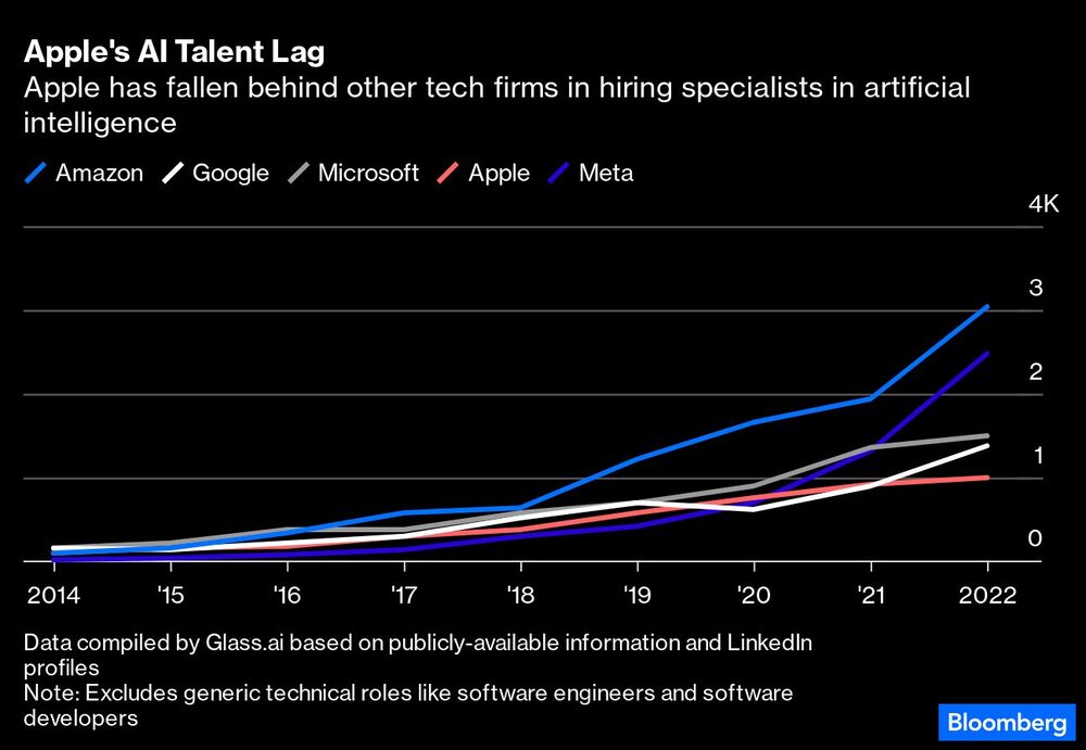 Apple ha quedado detrás de otras tecnológicas a la hora de contratar expertos en IA Apple ha quedado detrás de otras tecnológicas a la hora de contratar expertos en IA