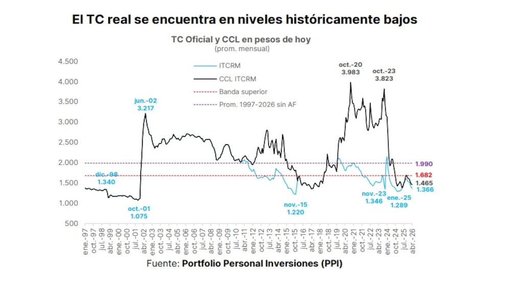 El peso se aprecia El peso se aprecia