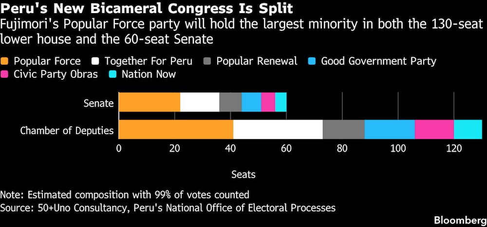 O partido Força Popular, de Fujimori, terá a minoria tanto na câmara baixa, de 130 assentos, quanto no Senado, de 60 assentos. |
Partidos políticos:|
Laranja: Força popular|
Branco: Juntos pelo Peru|
Cinza: Renovação popular |
Azul: Partido do bom governo |
Rosa: Partido cívico obras |
Ciano: Nação Agora |
Nota de rodapé: Composição estimada com 99% dos votos contados. Fonte: Consultoria 50+Uno, Escritório Nacional de Processos Eleitorais do Peru. O partido Força Popular, de Fujimori, terá a minoria tanto na câmara baixa, de 130 assentos, quanto no Senado, de 60 assentos. |
Partidos políticos:|
Laranja: Força popular|
Branco: Juntos pelo Peru|
Cinza: Renovação popular |
Azul: Partido do bom governo |
Rosa: Partido cívico obras |
Ciano: Nação Agora |
Nota de rodapé: Composição estimada com 99% dos votos contados. Fonte: Consultoria 50+Uno, Escritório Nacional de Processos Eleitorais do Peru.