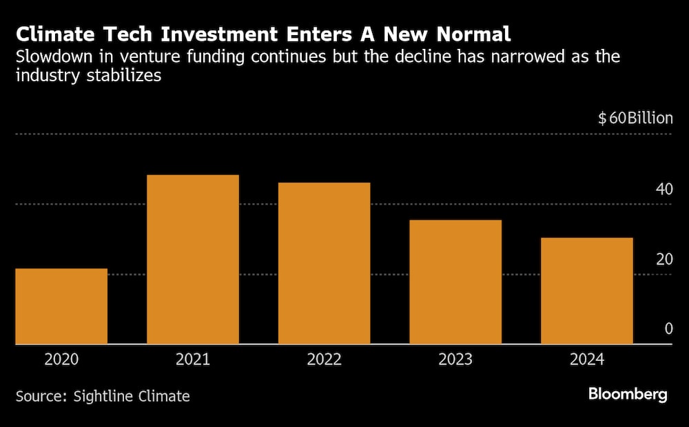 La inversión en la tecnología climática entra en una nueva normalidad. La inversión en la tecnología climática entra en una nueva normalidad.