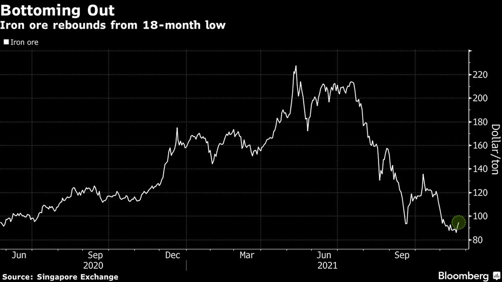 Preços do minério de ferro se recuperam das mínimas em 18 meses Preços do minério de ferro se recuperam das mínimas em 18 meses