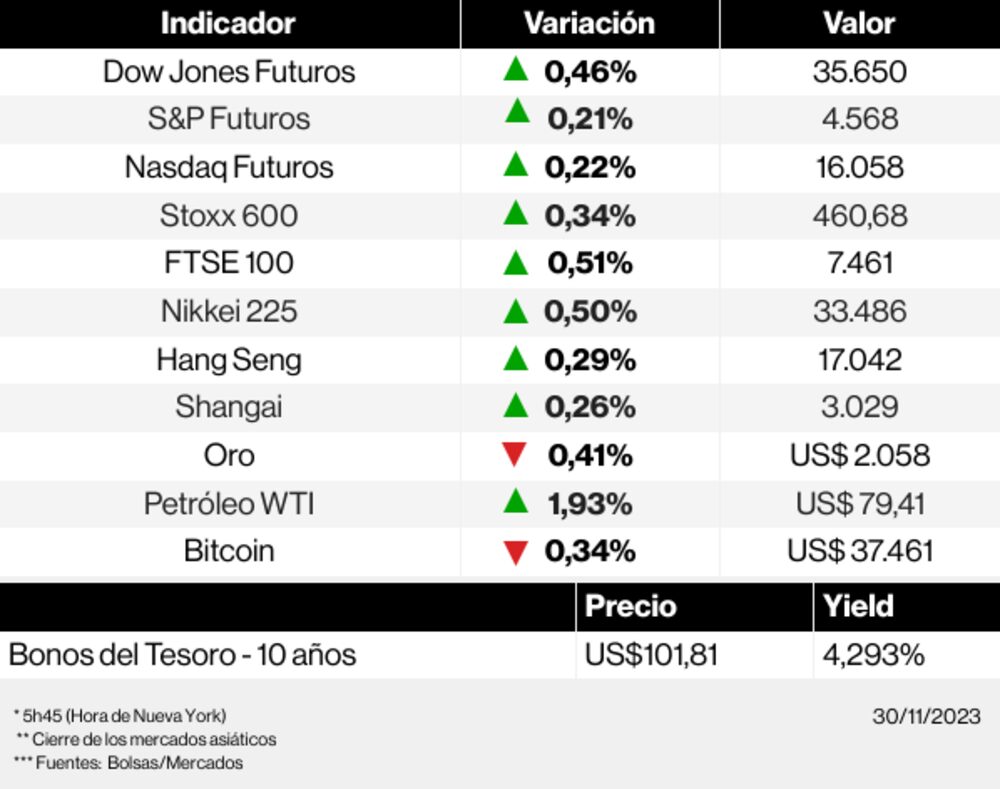 Los mercados esta mañana
CHart Los mercados esta mañana
CHart
