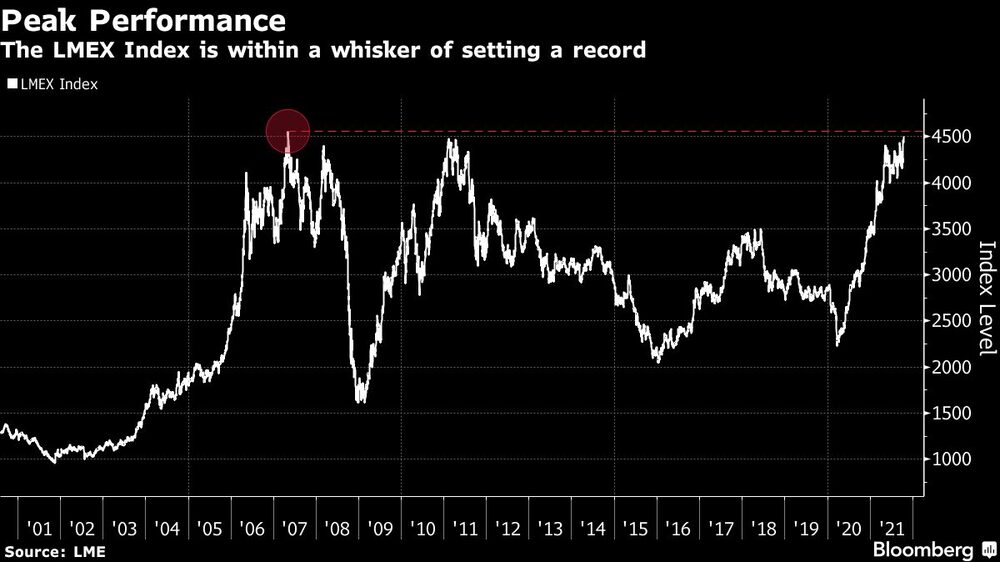 Indice LMEX Indice LMEX