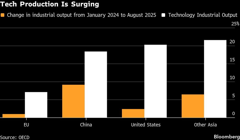 Tech Production Is Surging Tech Production Is Surging