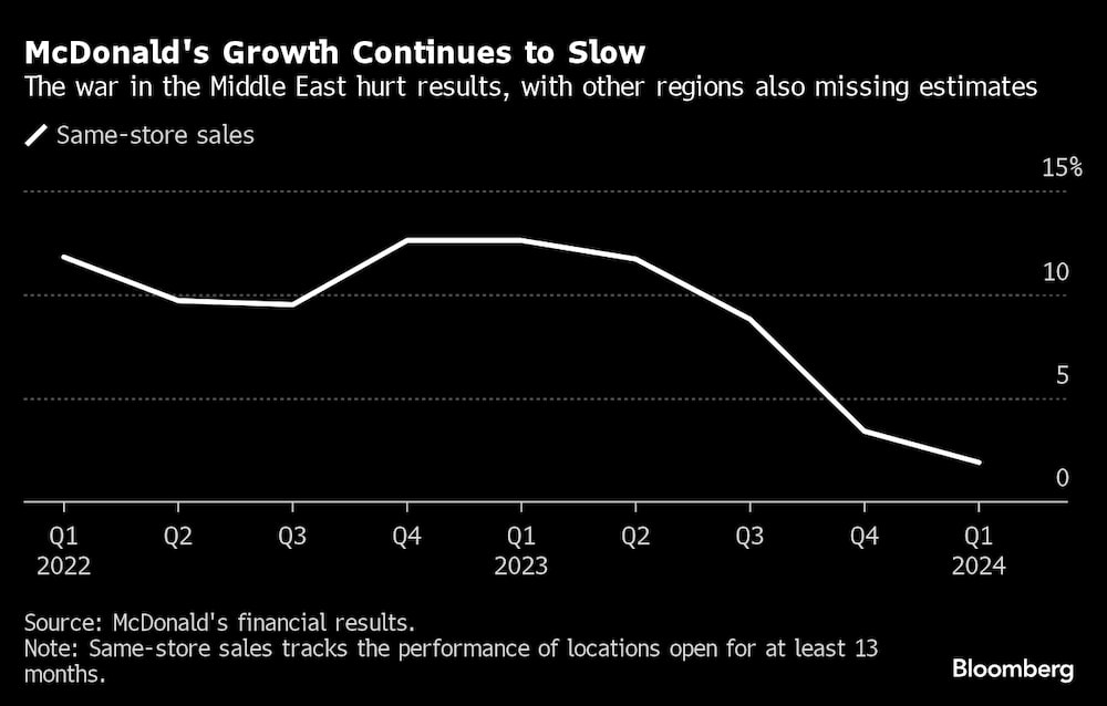El conflicto de Medio Oriente afecta los resultados junto a otras regiones no cumplen con las estimaciones. El conflicto de Medio Oriente afecta los resultados junto a otras regiones no cumplen con las estimaciones.