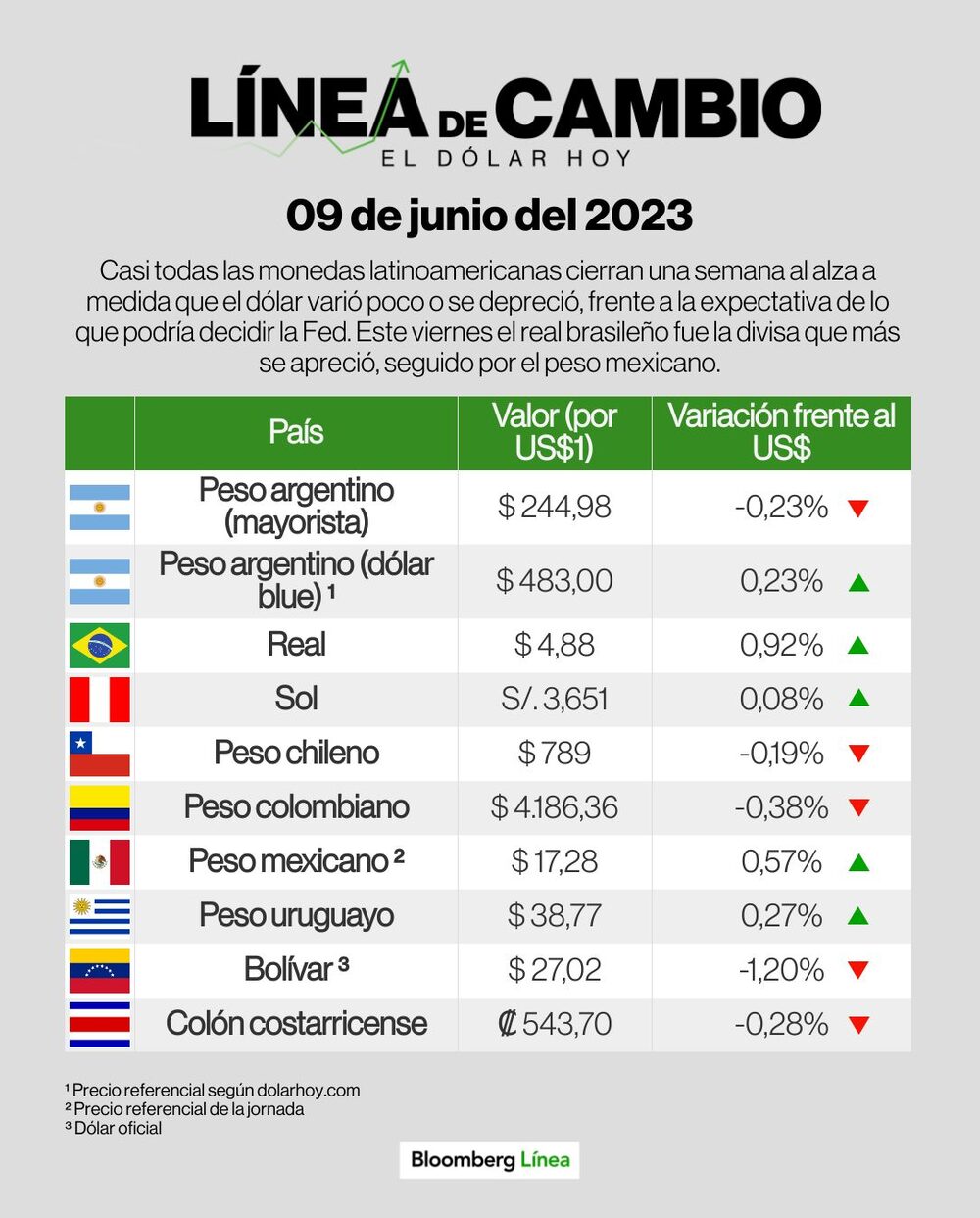 Dólar hoy 9 de junio del 2023. Dólar hoy 9 de junio del 2023.