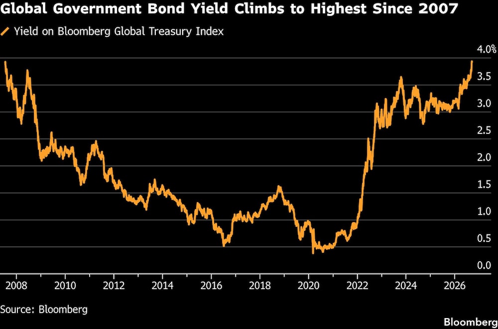 Global Government Bond Yield Climbs to Highest Since 2007 Global Government Bond Yield Climbs to Highest Since 2007