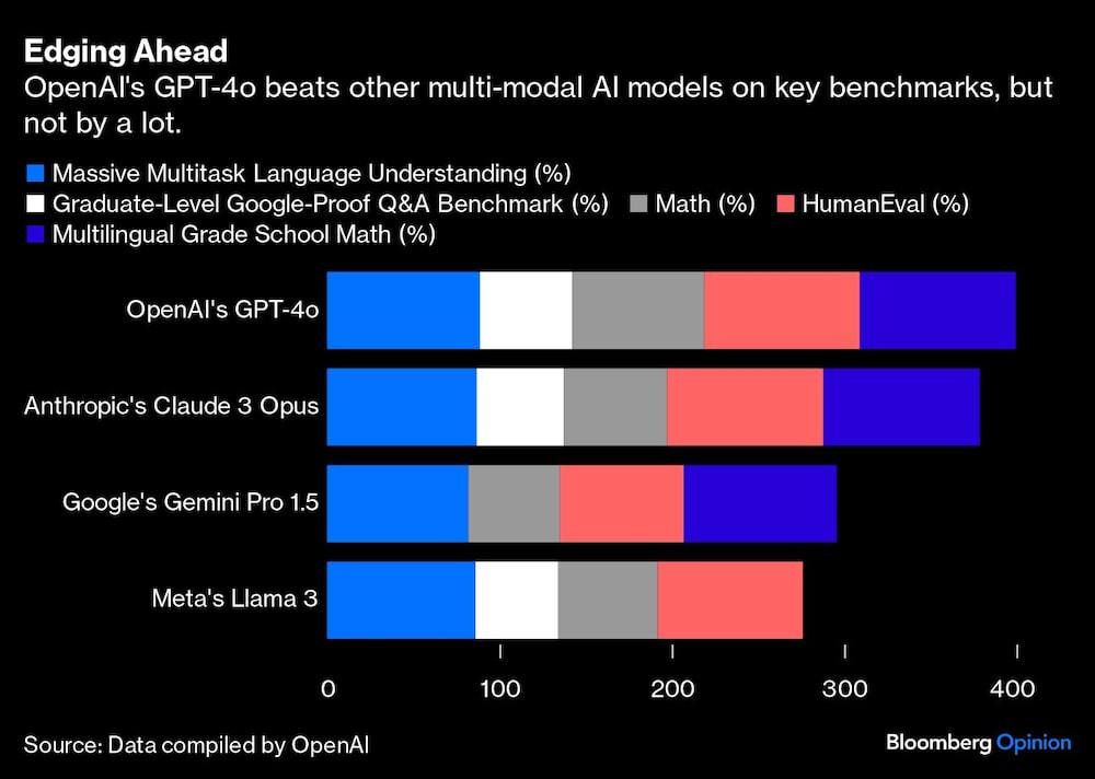 Gráfico comparativo de modelos de IA Gráfico comparativo de modelos de IA