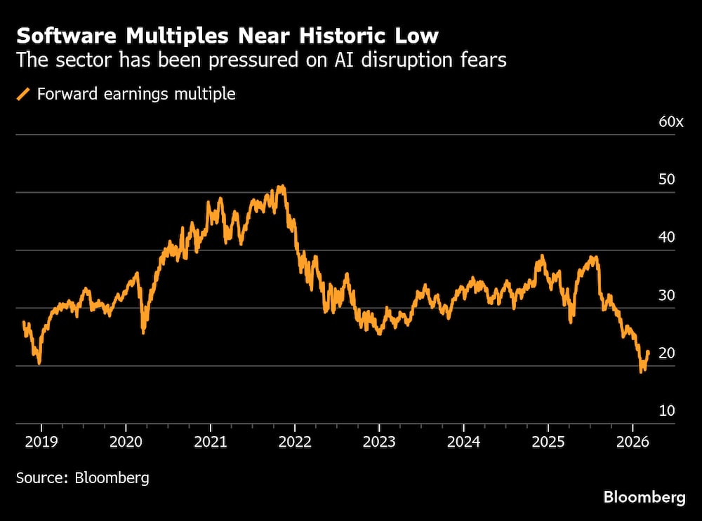 O setor tem sofrido pressão devido aos temores de disrupção causados pela IA. O setor tem sofrido pressão devido aos temores de disrupção causados pela IA.