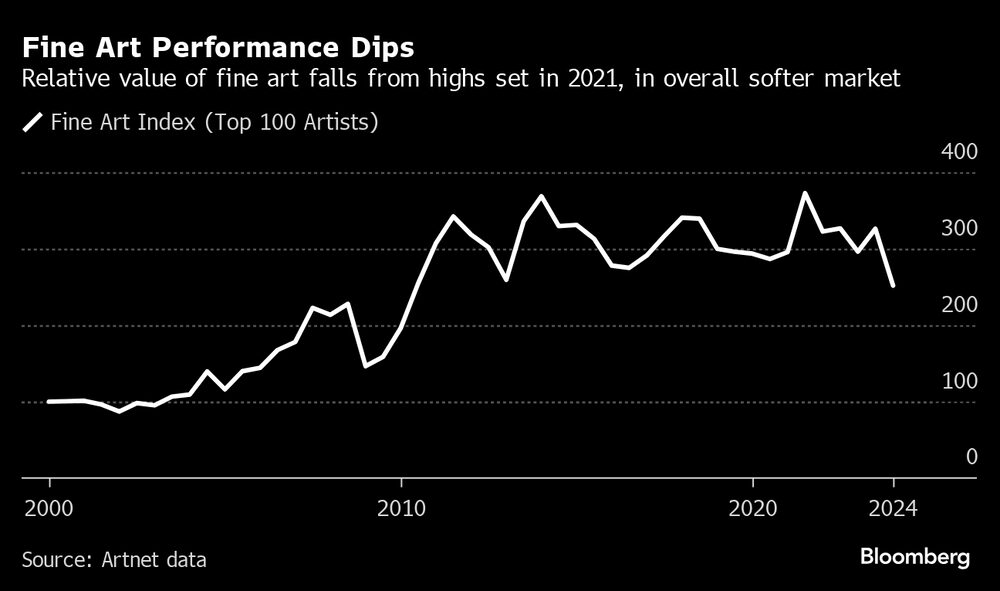 El valor relativo del arte cae de máximo del 2021, en un mercado más suave.   El valor relativo del arte cae de máximo del 2021, en un mercado más suave.