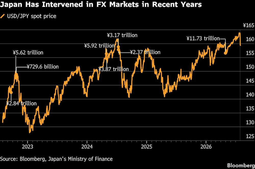 Japan Has Intervened in FX Markets in Recent Years Japan Has Intervened in FX Markets in Recent Years