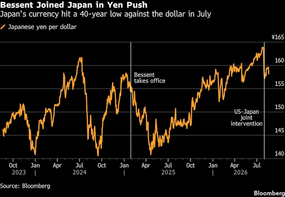 Bessent Joined Japan in Yen Push | Japan's currency hit a 40-year low against the dollar in July Bessent Joined Japan in Yen Push | Japan's currency hit a 40-year low against the dollar in July
