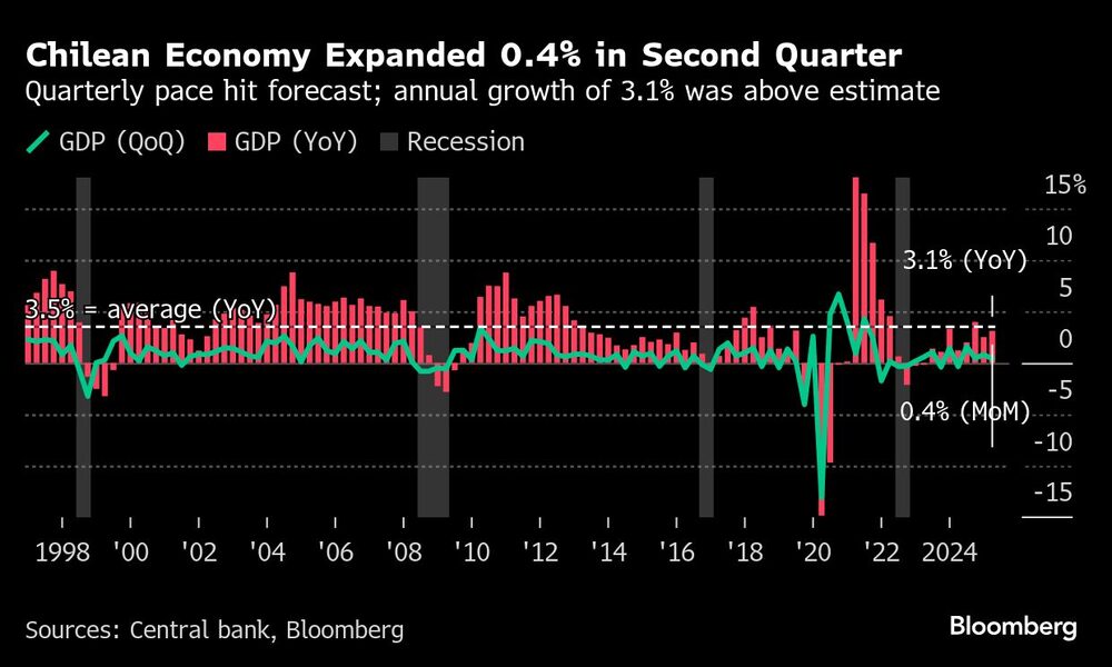 Chilean Economy Expanded 0.4% in Second Quarter | Quarterly pace hit forecast; annual growth of 3.1% was above estimate Chilean Economy Expanded 0.4% in Second Quarter | Quarterly pace hit forecast; annual growth of 3.1% was above estimate