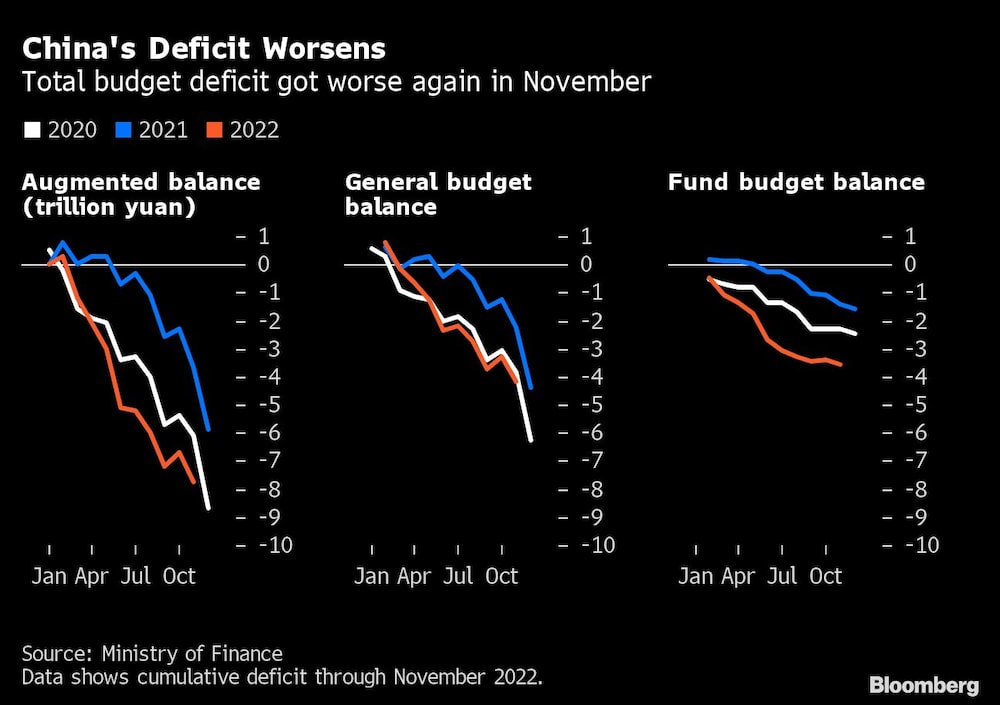 Déficit orçamentário total da China piora novamente em novembro Déficit orçamentário total da China piora novamente em novembro
