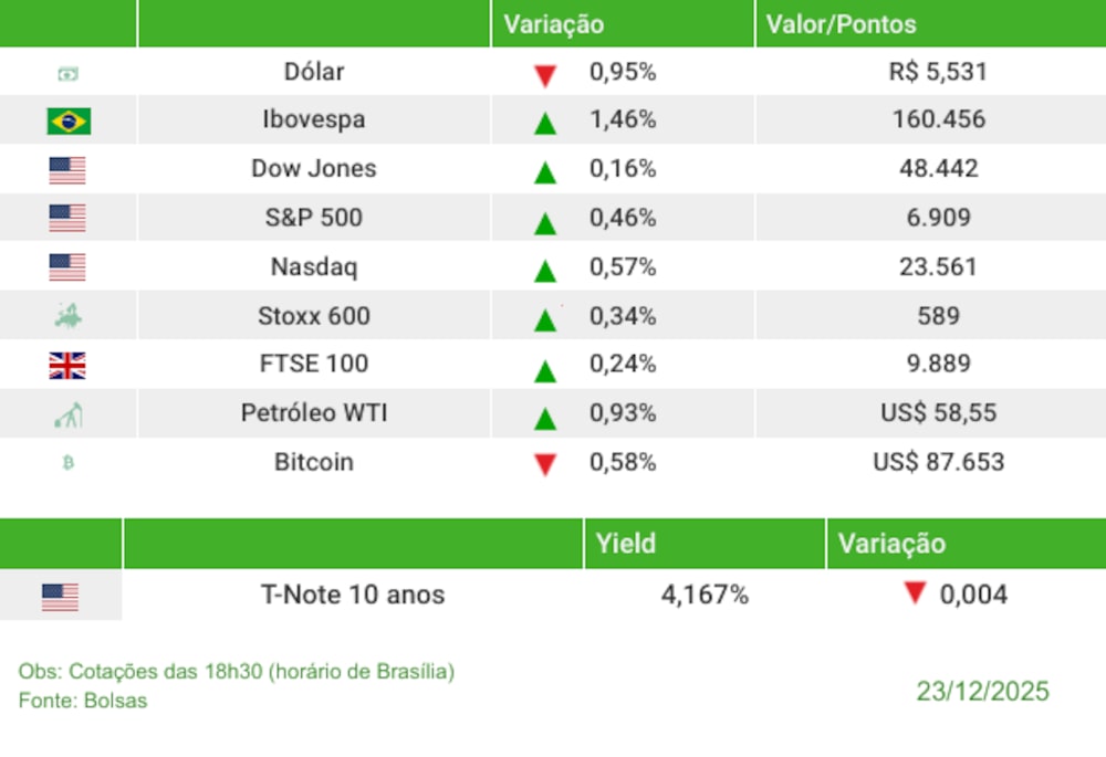 Fechamento 23/12/2025 Fechamento 23/12/2025