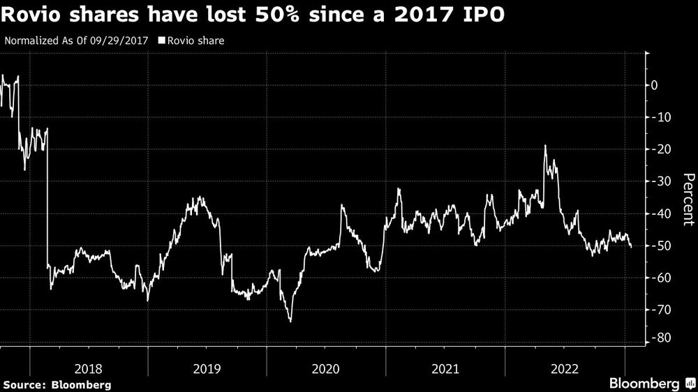 As ações da Rovio perderam 50% desde um IPO de 2017
As ações da Rovio perderam 50% desde um IPO de 2017