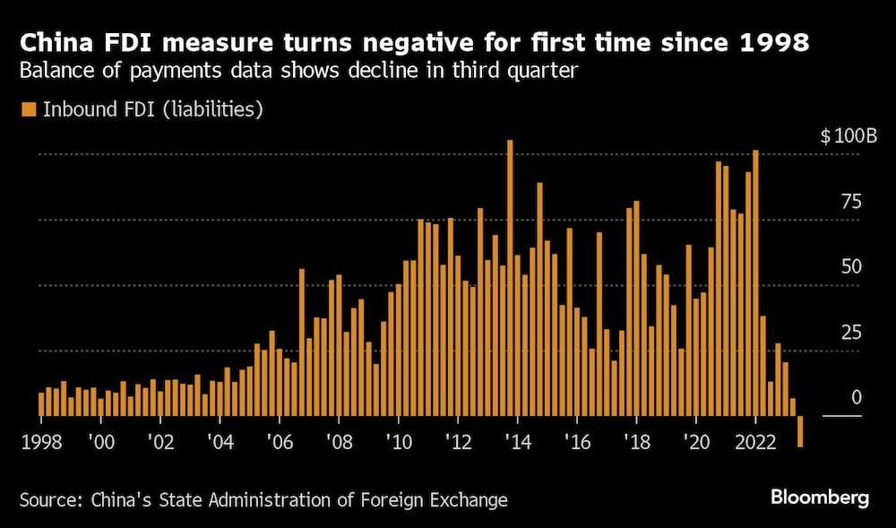 La medida de la IED en China se vuelve negativa por primera vez desde 1998 | Los datos de la balanza de pagos muestran un descenso en el tercer trimestre La medida de la IED en China se vuelve negativa por primera vez desde 1998 | Los datos de la balanza de pagos muestran un descenso en el tercer trimestre