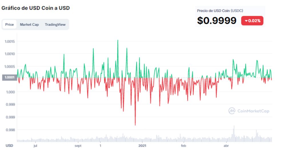 Fuente: CoinMarketCap Fuente: CoinMarketCap