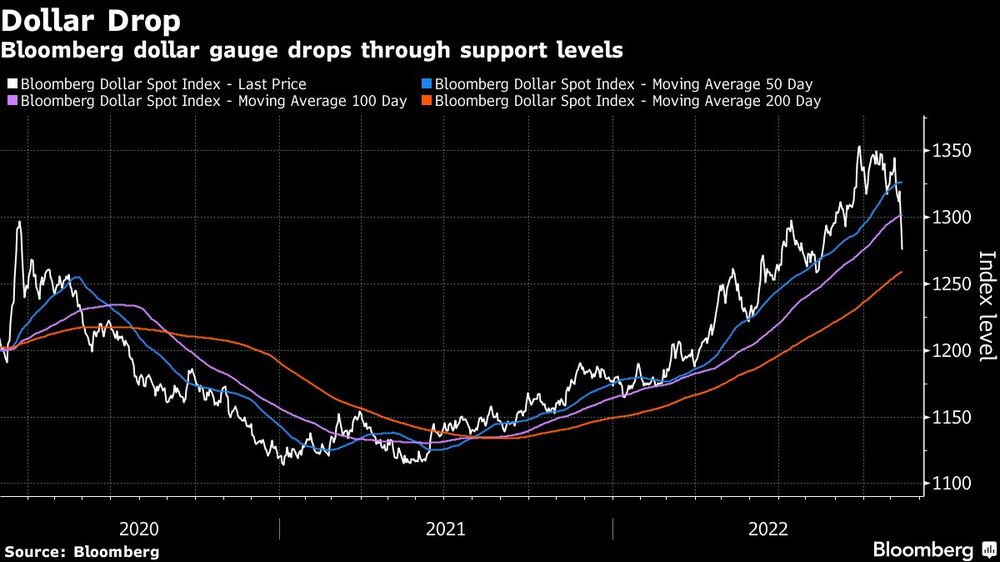 Indicador del dólar de Bloomberg cae por debajo de niveles de apoyo Indicador del dólar de Bloomberg cae por debajo de niveles de apoyo