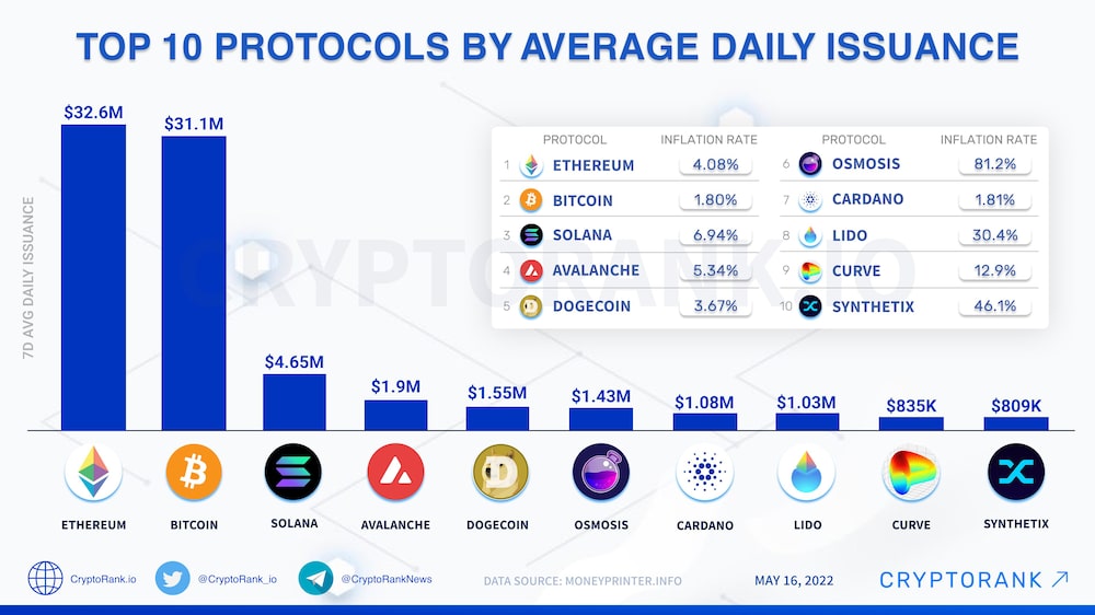 Los 10 protocolos por emisión diaria promedio. Foto: @CryptoRank_io Los 10 protocolos por emisión diaria promedio. Foto: @CryptoRank_io
