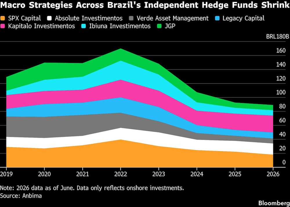 Macro Strategies Across Brazil's Independent Hedge Funds Shrink Macro Strategies Across Brazil's Independent Hedge Funds Shrink