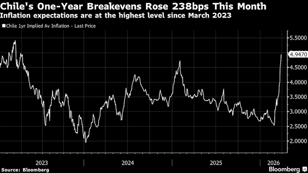 Las expectativas inflacionarias están en su más alto nivel desde marzo 2023. Las expectativas inflacionarias están en su más alto nivel desde marzo 2023.