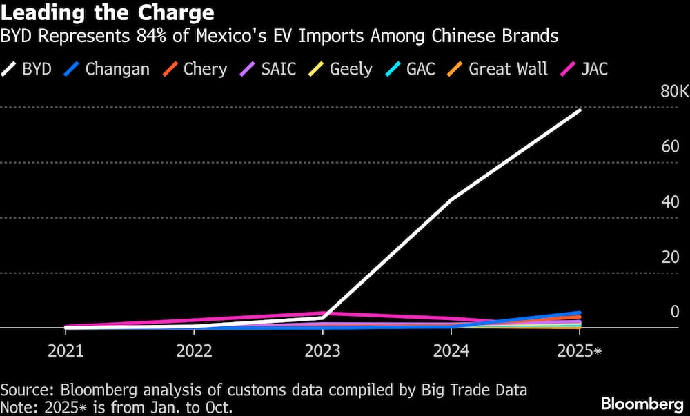 BYD representa 84% de las importaciones de autos eléctricos entre las marcas chinas. BYD representa 84% de las importaciones de autos eléctricos entre las marcas chinas.
