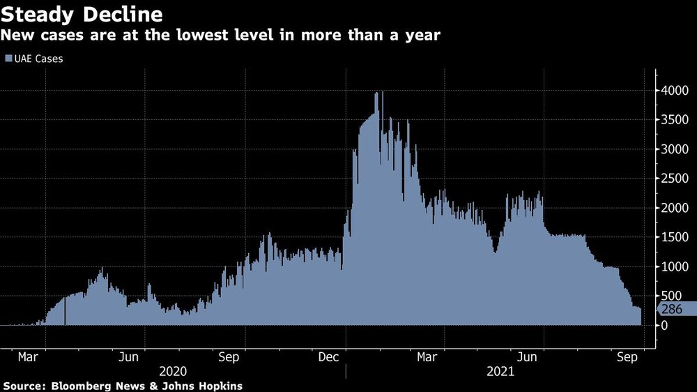 New cases are at the lowest level in more than a year New cases are at the lowest level in more than a year