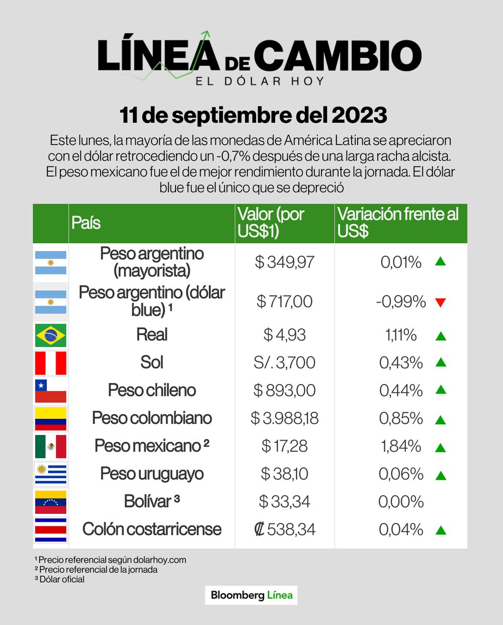 Cómo cerraron las monedas de América Latina este lunes 11 de septiembre de 2023 Cómo cerraron las monedas de América Latina este lunes 11 de septiembre de 2023