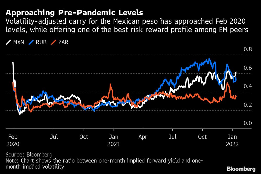 El carry trade ajustado por volatilidad del peso mexicano se acerca a los niveles de febrero de 2020, mientras ofrece uno de los mejores perfiles de riesgo-recompensa entre las monedas de mercados emergentes. El carry trade ajustado por volatilidad del peso mexicano se acerca a los niveles de febrero de 2020, mientras ofrece uno de los mejores perfiles de riesgo-recompensa entre las monedas de mercados emergentes.