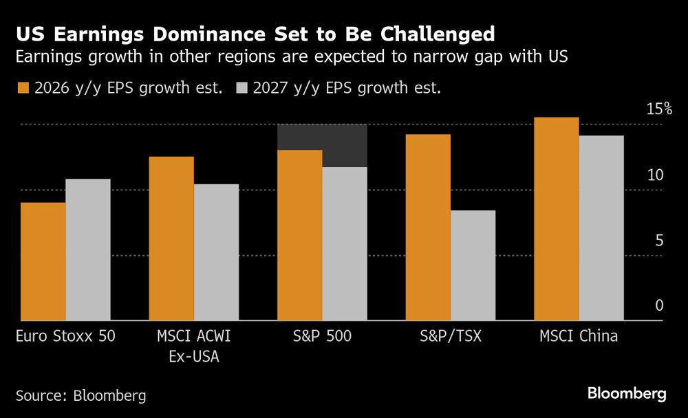 Se espera que el crecimiento de los ingresos en otras regiones reduzca la brecha con Estados Unidos. Se espera que el crecimiento de los ingresos en otras regiones reduzca la brecha con Estados Unidos.
