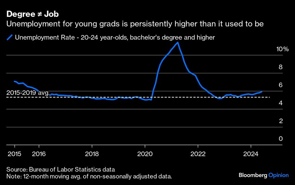 Gráfico de desempleo de jóvenes de 20-24 años Gráfico de desempleo de jóvenes de 20-24 años