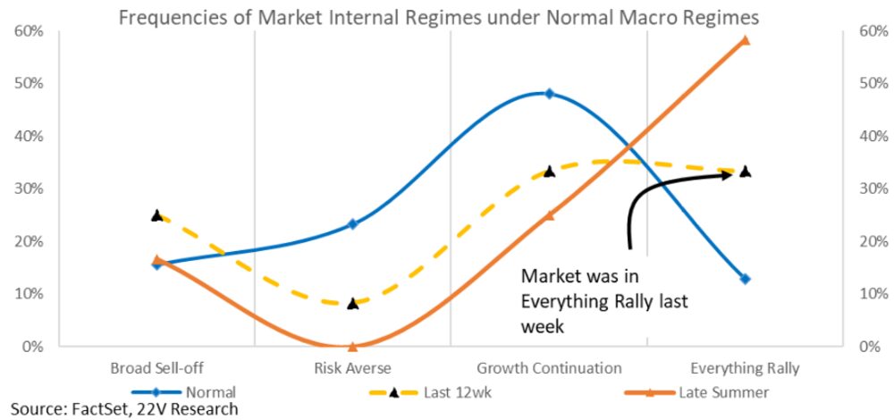 Frecuencias de los regímenes internos del mercado en regímenes macroeconómicos normales. Frecuencias de los regímenes internos del mercado en regímenes macroeconómicos normales.