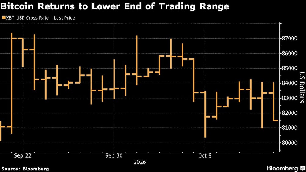Bitcoin Returns to Lower End of Trading Range Bitcoin Returns to Lower End of Trading Range