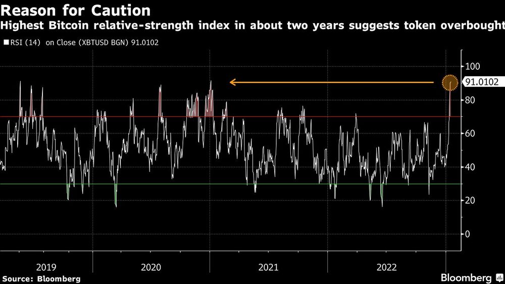 La mayor fuerza relativa del bitcoin según su índice sugiere que el token está sobrecomprado La mayor fuerza relativa del bitcoin según su índice sugiere que el token está sobrecomprado