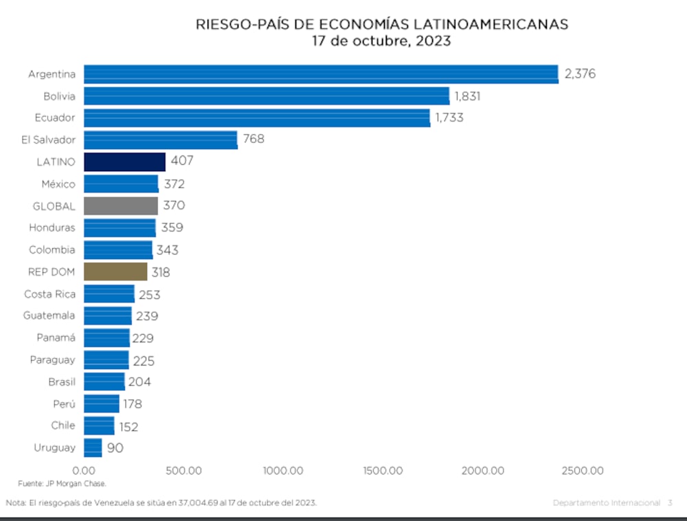 Fuente: Banco Central de República Dominicana en base a JP Morgan Fuente: Banco Central de República Dominicana en base a JP Morgan