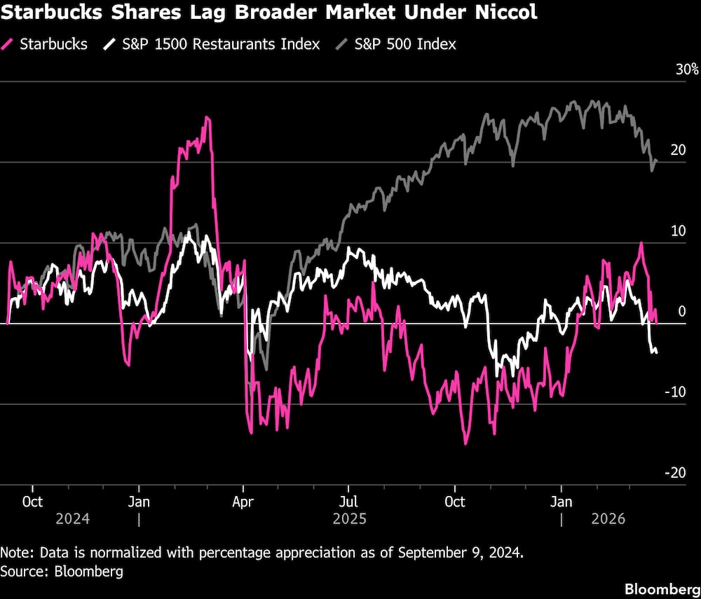 Las acciones de Starbucks bajo el liderazgo de Niccol están rezagadas con respecto al mercado en general. Las acciones de Starbucks bajo el liderazgo de Niccol están rezagadas con respecto al mercado en general.