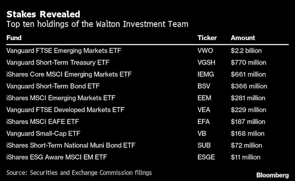 Los Walton invierten Los Walton invierten