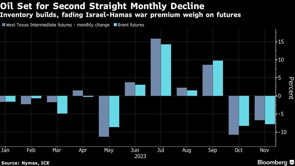 Oil Set for Second Straight Monthly Decline | Inventory builds, fading Israel-Hamas war premium weigh on futures Oil Set for Second Straight Monthly Decline | Inventory builds, fading Israel-Hamas war premium weigh on futures