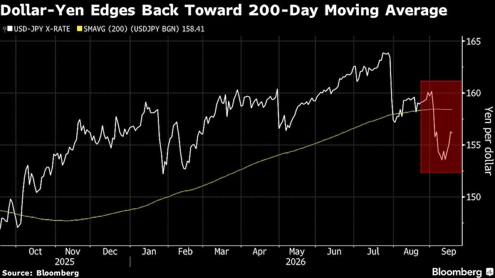 Dollar-Yen Edges Back Toward 200-Day Moving Average Dollar-Yen Edges Back Toward 200-Day Moving Average