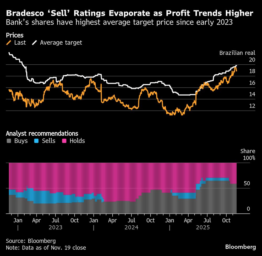 Ações do Bradesco têm maior alta de preço médio desde 2023 Ações do Bradesco têm maior alta de preço médio desde 2023