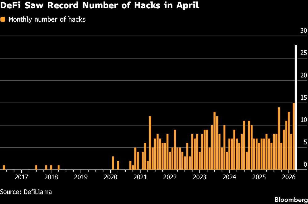 El sector DeFi registró un número récord de ataques informáticos en abril. El sector DeFi registró un número récord de ataques informáticos en abril.