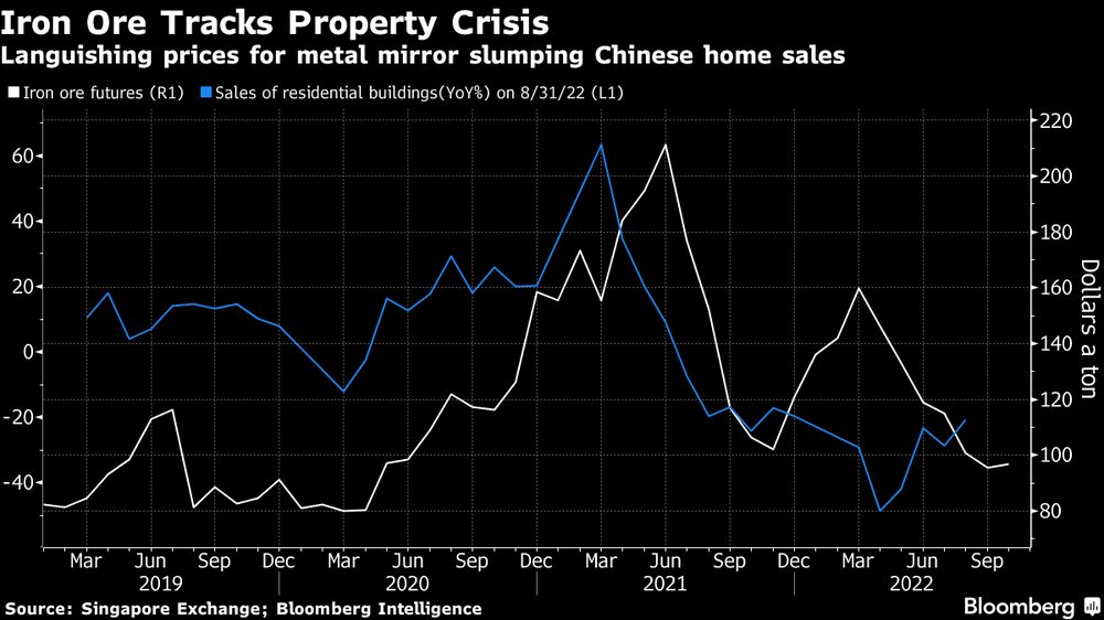 Preços em queda espelham vendas de casas fracas na China Preços em queda espelham vendas de casas fracas na China