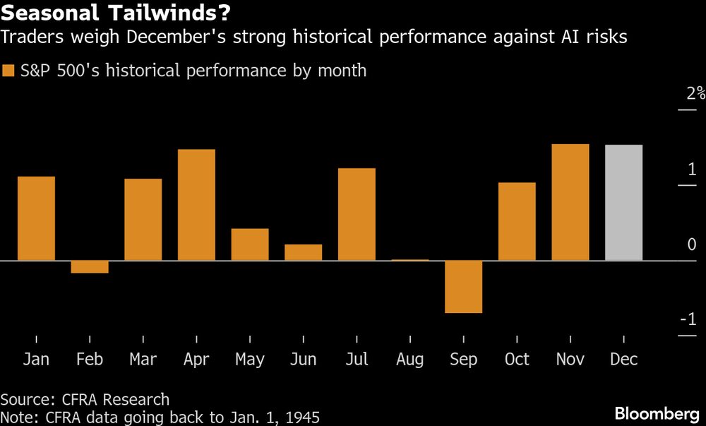 Los operadores sopesan el sólido rendimiento histórico de diciembre frente a los riesgos de la IA. Los operadores sopesan el sólido rendimiento histórico de diciembre frente a los riesgos de la IA.