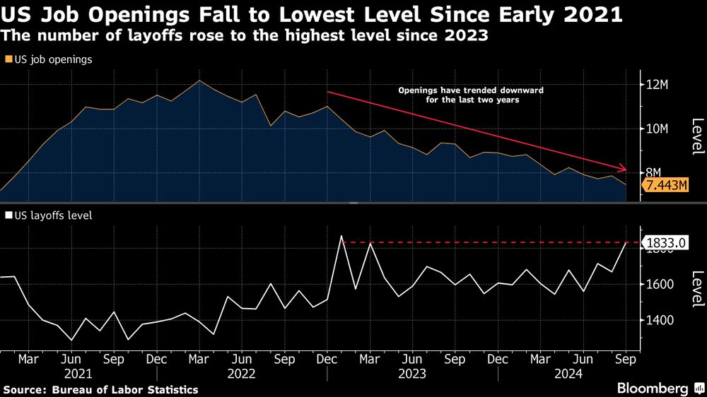 El número de despidos subió al nivel más alto desde 2023. El número de despidos subió al nivel más alto desde 2023.