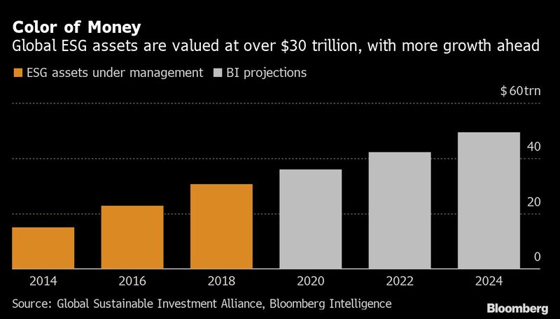 Ativos globais de ESG são avaliados em mais de US$ 30 trilhões, com expectativas de mais crescimento Ativos globais de ESG são avaliados em mais de US$ 30 trilhões, com expectativas de mais crescimento