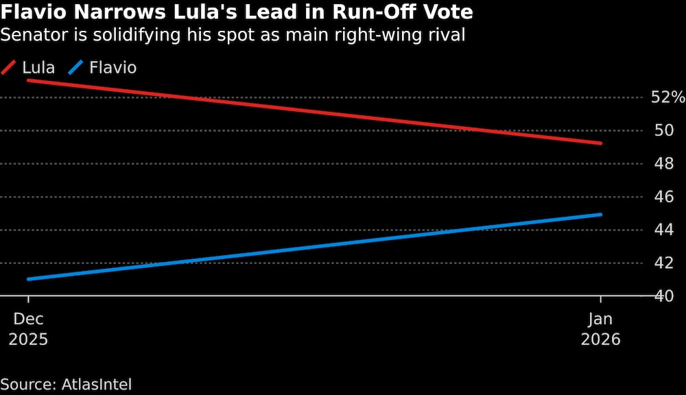 El senador consolida su posición como principal rival de la derecha. El senador consolida su posición como principal rival de la derecha.