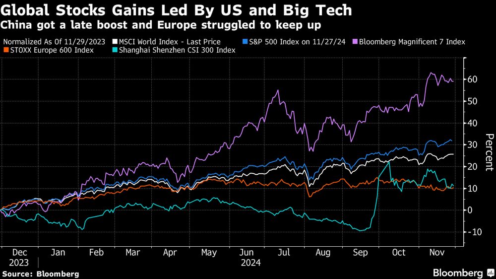 China recibió un impulso tardío y Europa sufrió para mantener el ritmo. China recibió un impulso tardío y Europa sufrió para mantener el ritmo.